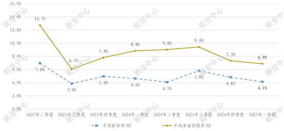 配资炒股服务中心 加速甩卖！今年不良资产项目挂牌数已超540个，价格最低至0.2折